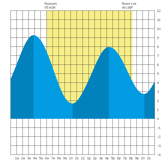 Bush Point tide chart for Sunday, April 25, 2021