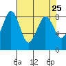 Bush Point tide chart for Sunday, April 25, 2021