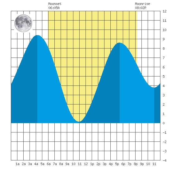 Bush Point tide chart for Monday, April 26, 2021