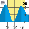 Bush Point tide chart for Monday, April 26, 2021