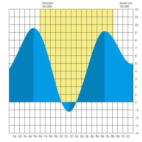 Bush Point tide chart for Tuesday, April 27, 2021