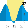 Bush Point tide chart for Tuesday, April 27, 2021