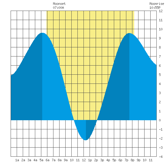 Bush Point tide chart for Wednesday, April 28, 2021