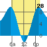Bush Point tide chart for Wednesday, April 28, 2021
