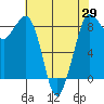 Bush Point tide chart for Thursday, April 29, 2021