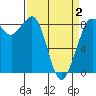 Bush Point tide chart for Friday, April 2, 2021