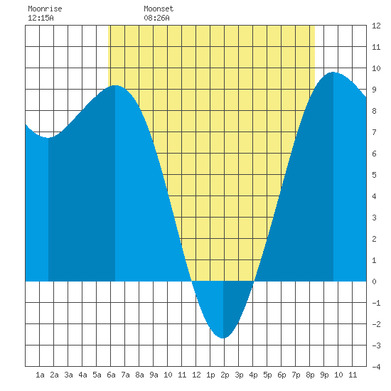 Bush Point tide chart for Friday, April 30, 2021