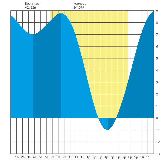 Bush Point tide chart for Saturday, April 3, 2021