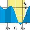 Bush Point tide chart for Saturday, April 3, 2021