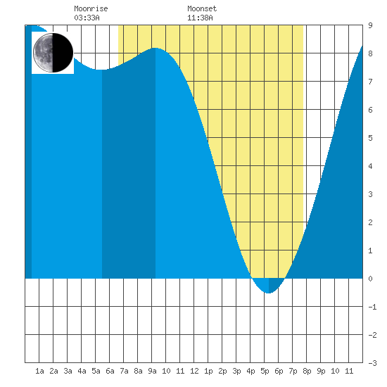 Bush Point tide chart for Sunday, April 4, 2021
