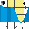 Bush Point tide chart for Sunday, April 4, 2021