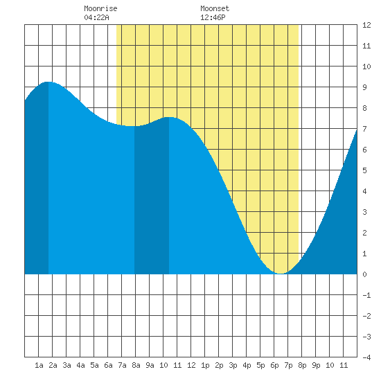 Bush Point tide chart for Monday, April 5, 2021