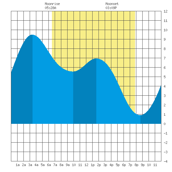 Bush Point tide chart for Wednesday, April 7, 2021
