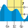 Bush Point tide chart for Wednesday, April 7, 2021