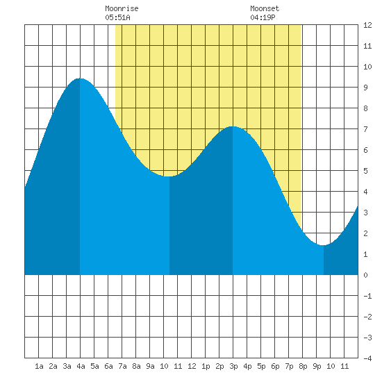 Bush Point tide chart for Thursday, April 8, 2021