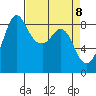 Bush Point tide chart for Thursday, April 8, 2021