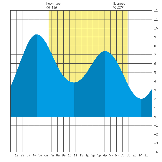 Bush Point tide chart for Friday, April 9, 2021