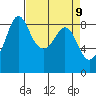 Bush Point tide chart for Friday, April 9, 2021