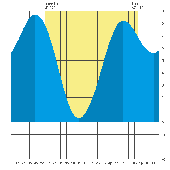 Bush Point tide chart for Monday, May 10, 2021