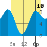 Bush Point tide chart for Monday, May 10, 2021