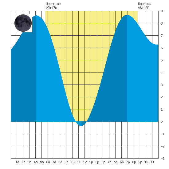 Bush Point tide chart for Tuesday, May 11, 2021