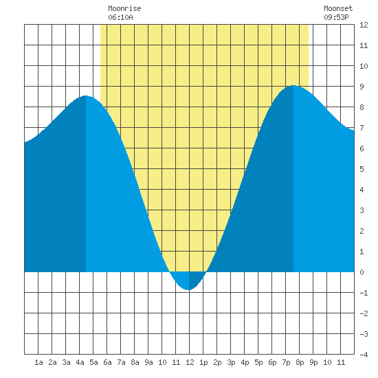 Bush Point tide chart for Wednesday, May 12, 2021