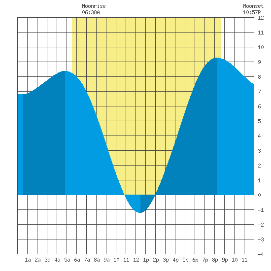 Bush Point tide chart for Thursday, May 13, 2021