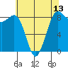 Bush Point tide chart for Thursday, May 13, 2021