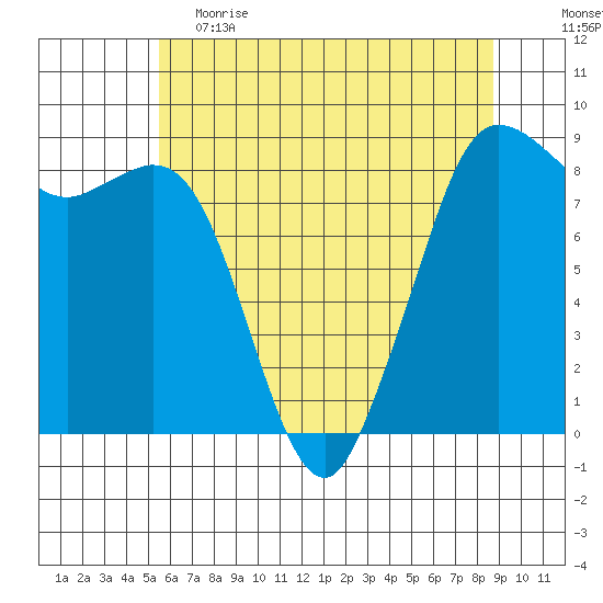 Bush Point tide chart for Friday, May 14, 2021