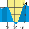 Bush Point tide chart for Friday, May 14, 2021