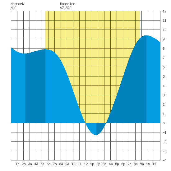 Bush Point tide chart for Saturday, May 15, 2021