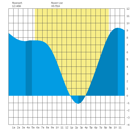 Bush Point tide chart for Sunday, May 16, 2021