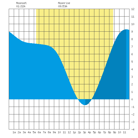 Bush Point tide chart for Monday, May 17, 2021