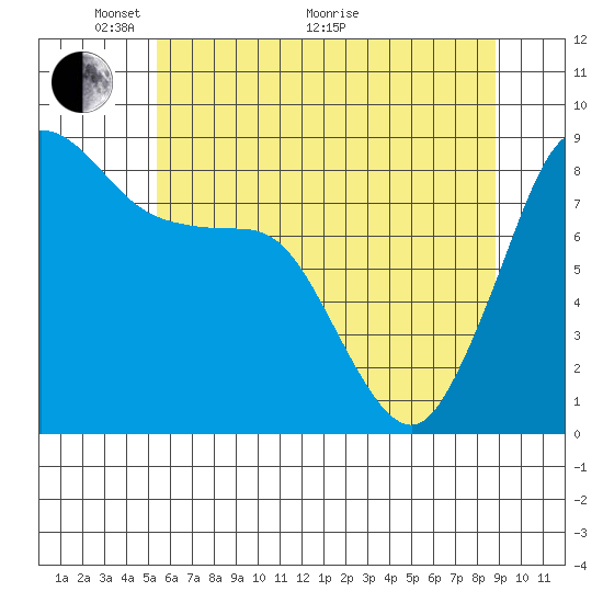 Bush Point tide chart for Wednesday, May 19, 2021