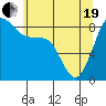 Bush Point tide chart for Wednesday, May 19, 2021