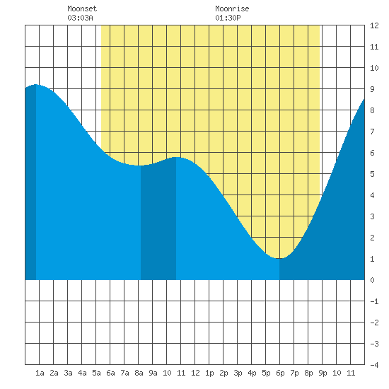 Bush Point tide chart for Thursday, May 20, 2021