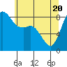 Bush Point tide chart for Thursday, May 20, 2021