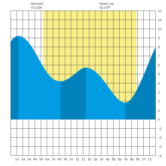 Bush Point tide chart for Friday, May 21, 2021