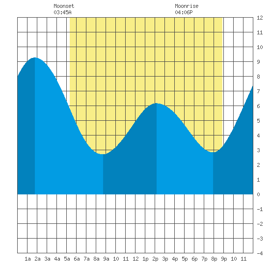 Bush Point tide chart for Saturday, May 22, 2021