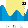 Bush Point tide chart for Saturday, May 22, 2021