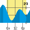 Bush Point tide chart for Sunday, May 23, 2021