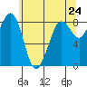 Bush Point tide chart for Monday, May 24, 2021