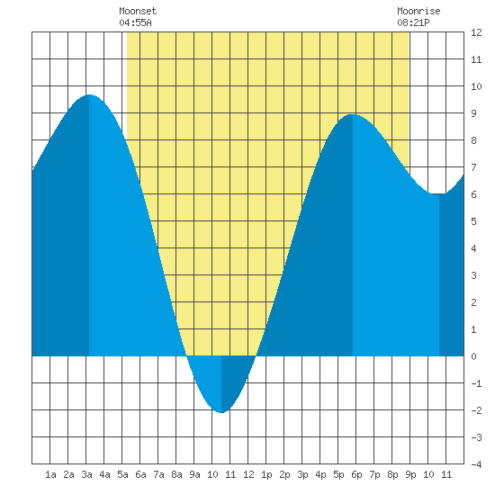 Bush Point tide chart for Tuesday, May 25, 2021