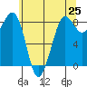 Bush Point tide chart for Tuesday, May 25, 2021