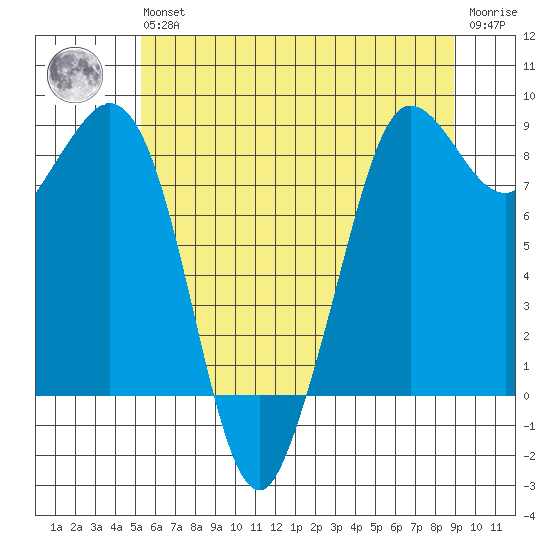 Bush Point tide chart for Wednesday, May 26, 2021