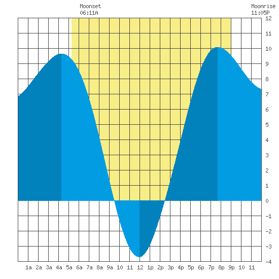 Bush Point tide chart for Thursday, May 27, 2021