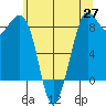 Bush Point tide chart for Thursday, May 27, 2021