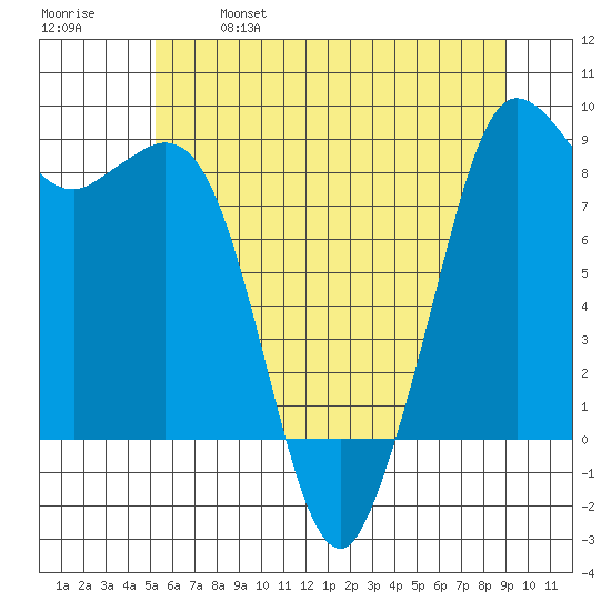 Bush Point tide chart for Saturday, May 29, 2021
