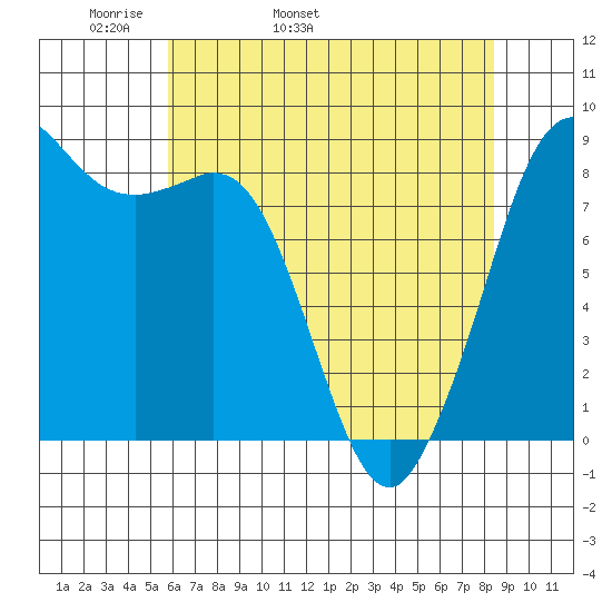 Bush Point tide chart for Sunday, May 2, 2021