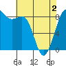 Bush Point tide chart for Sunday, May 2, 2021